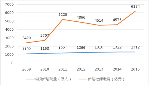 中国每年新增人口数量_割韭菜 的经纪业务发展模式走到了尽头(3)