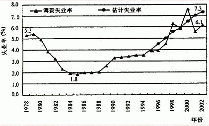中国人口失业率的走势_...为美国非农就业人口与失业率走势图.(图片来源:美国(3)