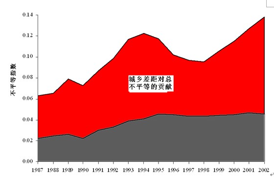 社会与人口学院_收入分配与人口模型